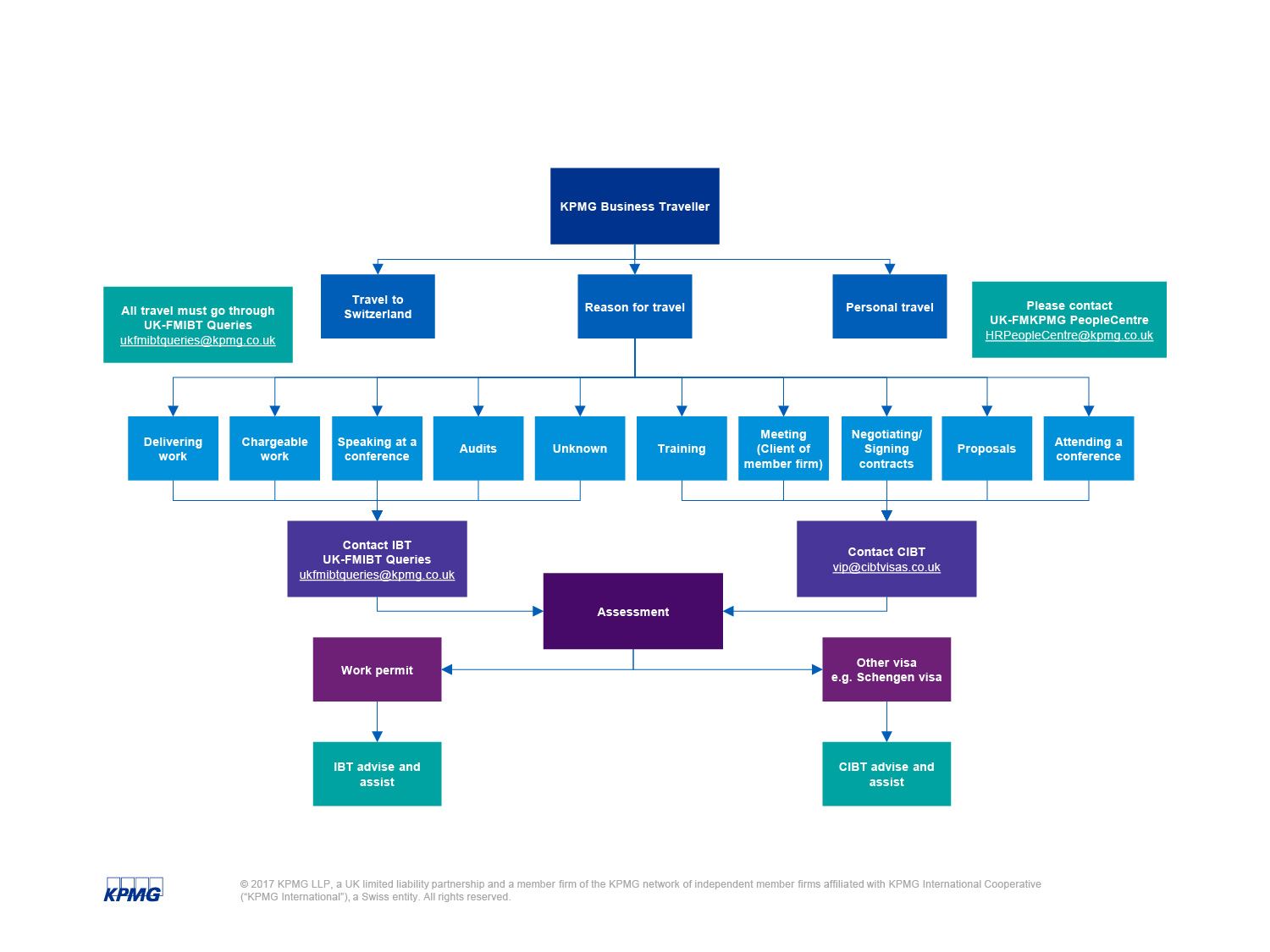 travel policy kpmg